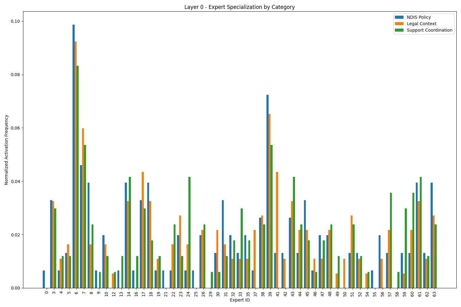 Expert Specialization Analysis: Building aXbot with OLMoE